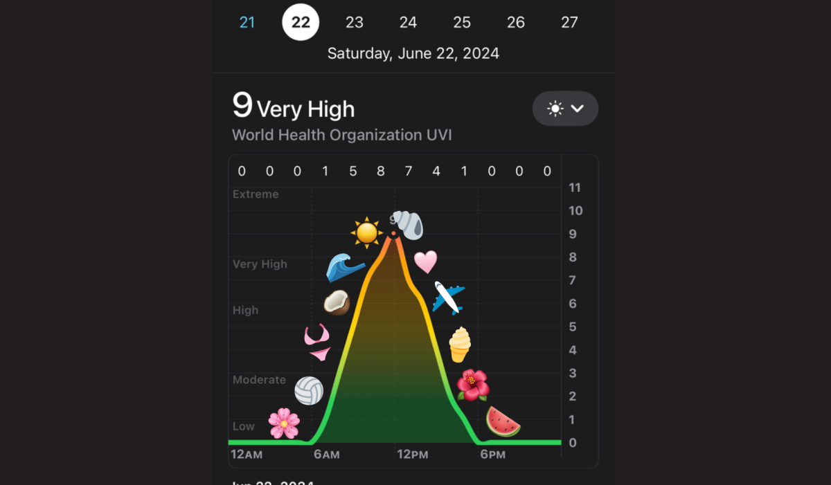 UV Index; edited by Kelsie Scott